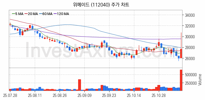 가상화폐 비트코인 관련주 위메이드 주식 종목의 분석 시점 기준 최근 일봉 차트