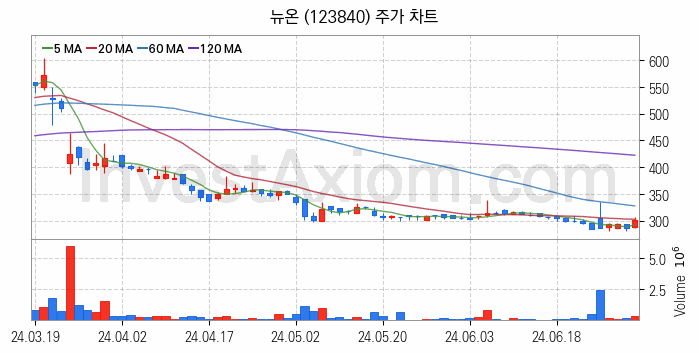 가상화폐 비트코인 관련주 뉴온 주식 종목의 분석 시점 기준 최근 일봉 차트