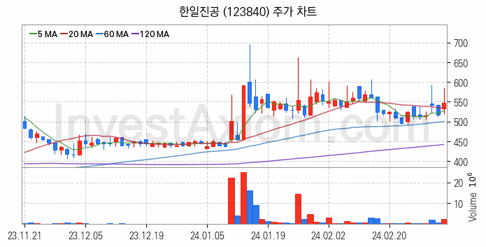 가상화폐 비트코인 관련주 한일진공 주식 종목의 분석 시점 기준 최근 일봉 차트