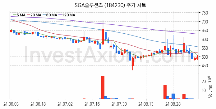 가상화폐 비트코인 관련주 SGA솔루션즈 주식 종목의 분석 시점 기준 최근 일봉 차트