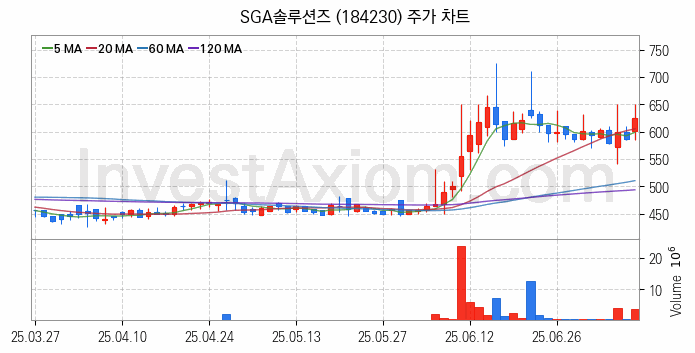 가상화폐 비트코인 관련주 SGA솔루션즈 주식 종목의 분석 시점 기준 최근 일봉 차트