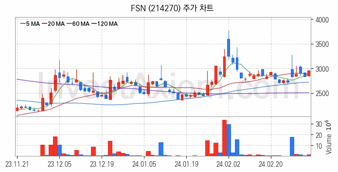 가상화폐 비트코인 관련주 FSN 주식 종목의 분석 시점 기준 최근 일봉 차트