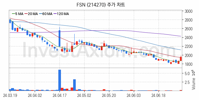 가상화폐 비트코인 관련주 FSN 주식 종목의 분석 시점 기준 최근 일봉 차트