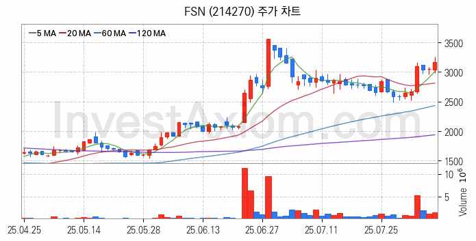 가상화폐 비트코인 관련주 FSN 주식 종목의 분석 시점 기준 최근 일봉 차트