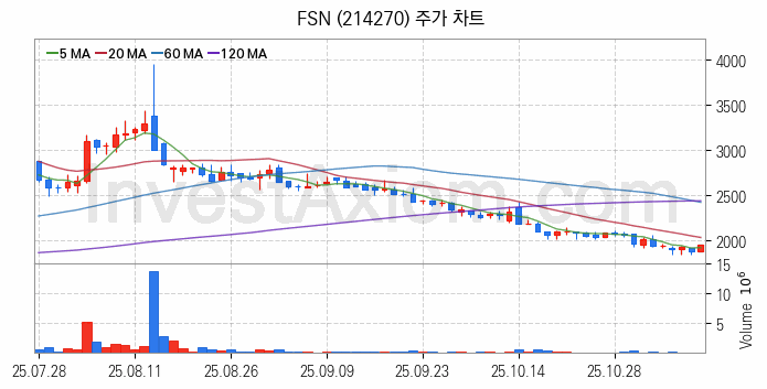 가상화폐 비트코인 관련주 FSN 주식 종목의 분석 시점 기준 최근 일봉 차트