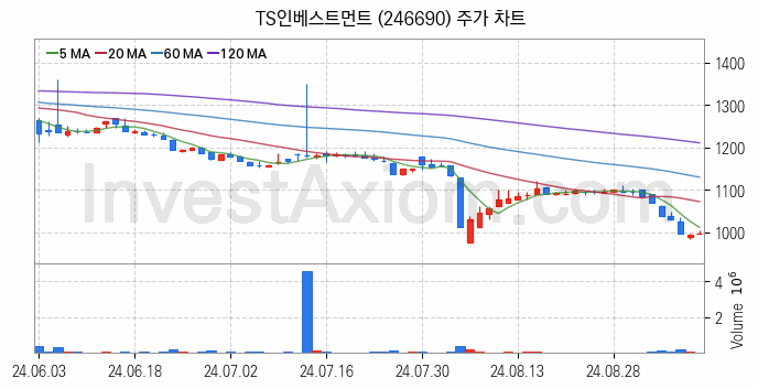 가상화폐 비트코인 관련주 TS인베스트먼트 주식 종목의 분석 시점 기준 최근 일봉 차트