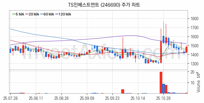 가상화폐 비트코인 관련주 TS인베스트먼트 주식 종목의 분석 시점 기준 최근 일봉 차트