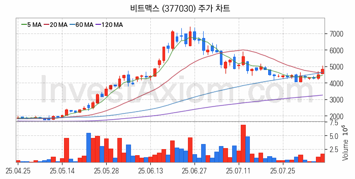 가상화폐 비트코인 관련주 비트맥스 주식 종목의 분석 시점 기준 최근 일봉 차트