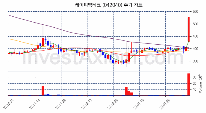 케이피엠테크 주식 종목의 분석 시점 기준 최근 70일 간의 일봉 차트