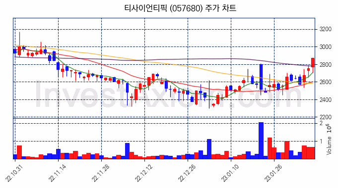 티사이언티픽 주식 종목의 분석 시점 기준 최근 70일 간의 일봉 차트