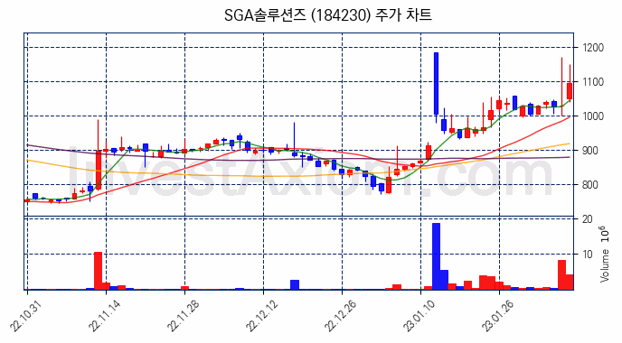 SGA솔루션즈 주식 종목의 분석 시점 기준 최근 70일 간의 일봉 차트