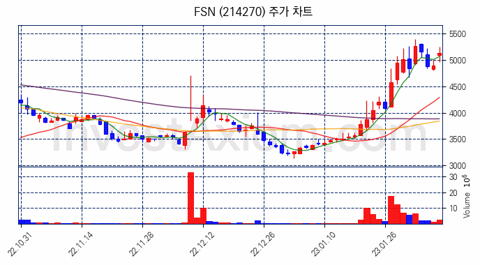 FSN 주식 종목의 분석 시점 기준 최근 70일 간의 일봉 차트