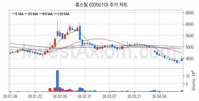 가스관사업 관련주 휴스틸 주식 종목의 분석 시점 기준 최근 일봉 차트