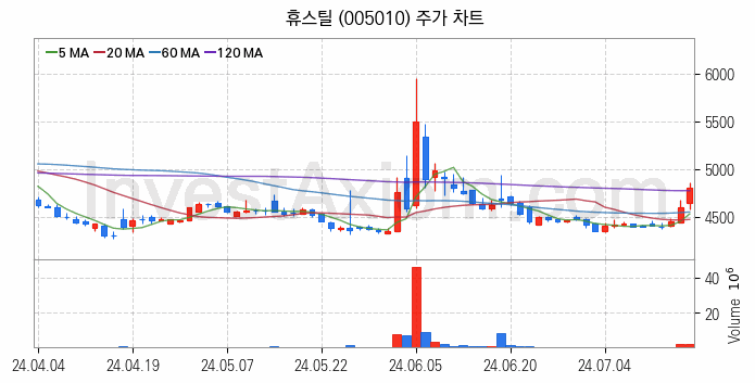 가스관사업 관련주 휴스틸 주식 종목의 분석 시점 기준 최근 일봉 차트