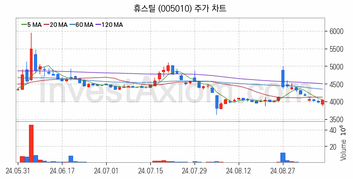 가스관사업 관련주 휴스틸 주식 종목의 분석 시점 기준 최근 일봉 차트