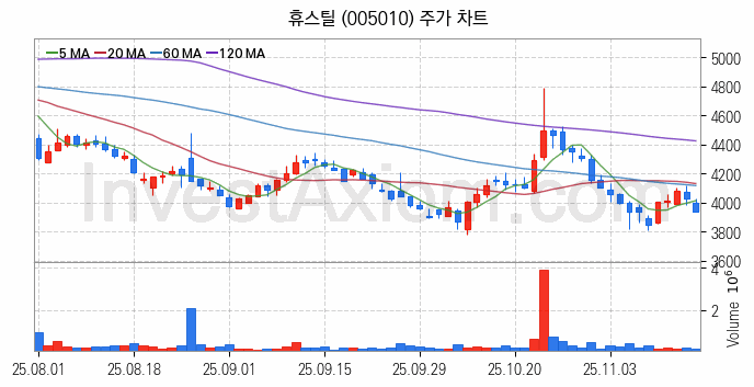 가스관사업 관련주 휴스틸 주식 종목의 분석 시점 기준 최근 일봉 차트