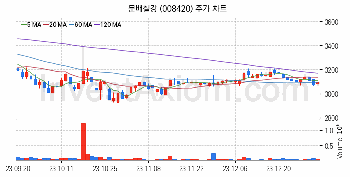 가스관사업 관련주 문배철강 주식 종목의 분석 시점 기준 최근 일봉 차트