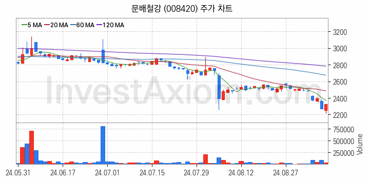 가스관사업 관련주 문배철강 주식 종목의 분석 시점 기준 최근 일봉 차트