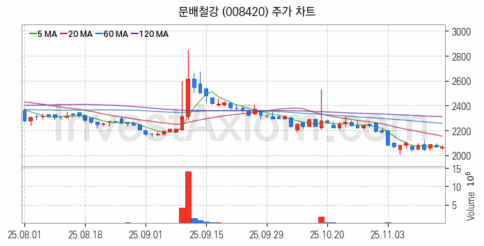 가스관사업 관련주 문배철강 주식 종목의 분석 시점 기준 최근 일봉 차트