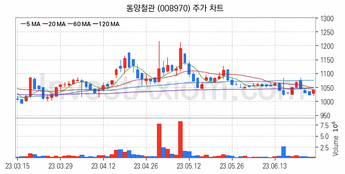 가스관사업 관련주 동양철관 주식 종목의 분석 시점 기준 최근 일봉 차트