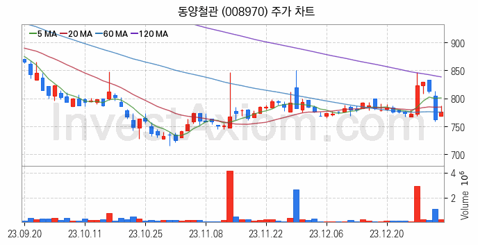 가스관사업 관련주 동양철관 주식 종목의 분석 시점 기준 최근 일봉 차트