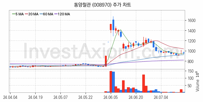 가스관사업 관련주 동양철관 주식 종목의 분석 시점 기준 최근 일봉 차트