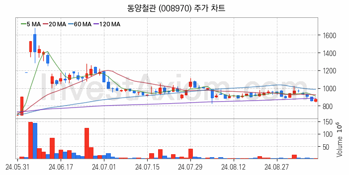 가스관사업 관련주 동양철관 주식 종목의 분석 시점 기준 최근 일봉 차트