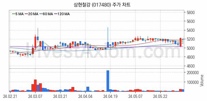 가스관사업 관련주 삼현철강 주식 종목의 분석 시점 기준 최근 일봉 차트