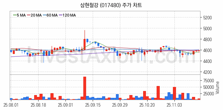 가스관사업 관련주 삼현철강 주식 종목의 분석 시점 기준 최근 일봉 차트