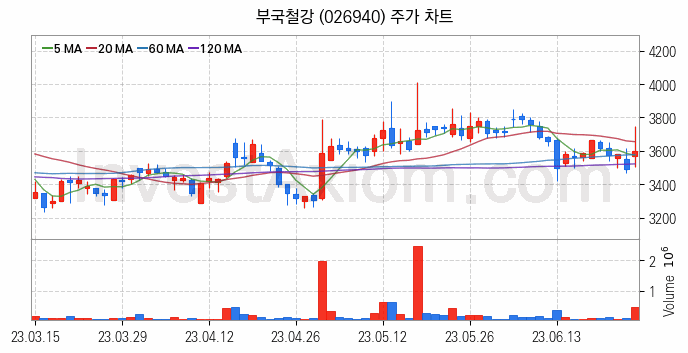 가스관사업 관련주 부국철강 주식 종목의 분석 시점 기준 최근 일봉 차트