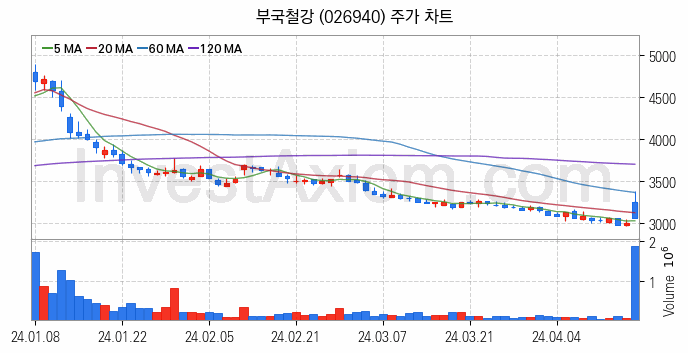 가스관사업 관련주 부국철강 주식 종목의 분석 시점 기준 최근 일봉 차트