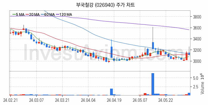 가스관사업 관련주 부국철강 주식 종목의 분석 시점 기준 최근 일봉 차트