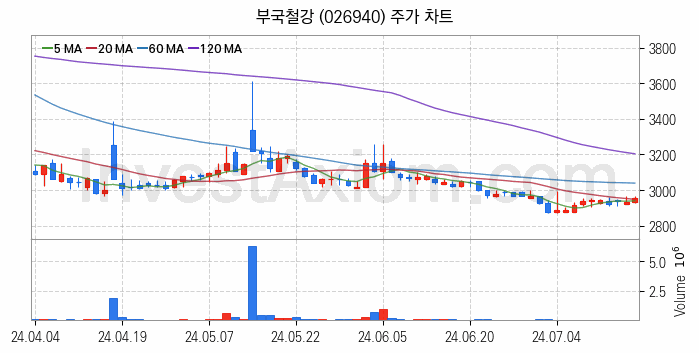 가스관사업 관련주 부국철강 주식 종목의 분석 시점 기준 최근 일봉 차트