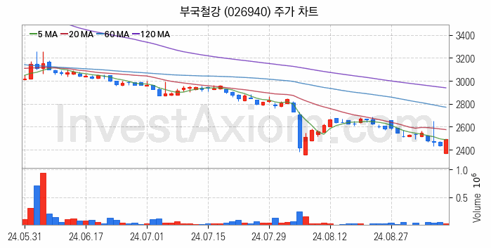 가스관사업 관련주 부국철강 주식 종목의 분석 시점 기준 최근 일봉 차트