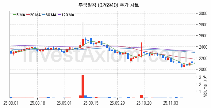 가스관사업 관련주 부국철강 주식 종목의 분석 시점 기준 최근 일봉 차트