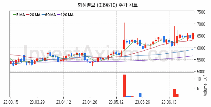 가스관사업 관련주 화성밸브 주식 종목의 분석 시점 기준 최근 일봉 차트