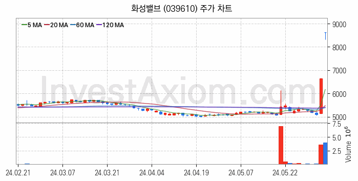 가스관사업 관련주 화성밸브 주식 종목의 분석 시점 기준 최근 일봉 차트