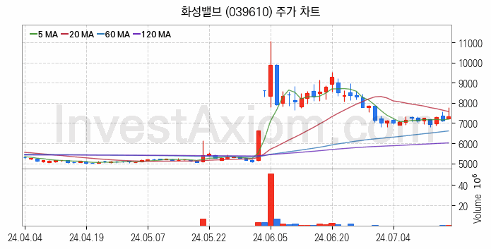 가스관사업 관련주 화성밸브 주식 종목의 분석 시점 기준 최근 일봉 차트