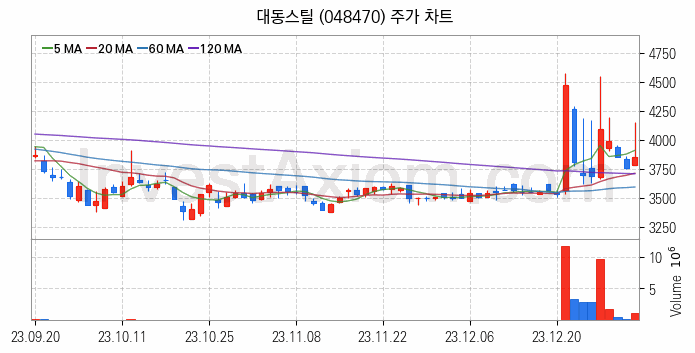 가스관사업 관련주 대동스틸 주식 종목의 분석 시점 기준 최근 일봉 차트