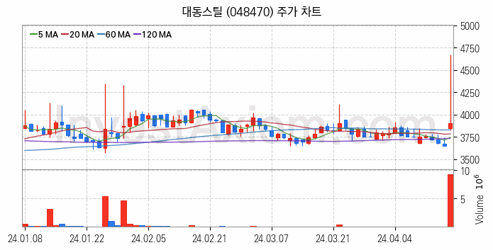 가스관사업 관련주 대동스틸 주식 종목의 분석 시점 기준 최근 일봉 차트