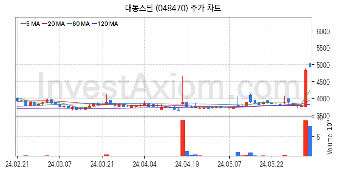 가스관사업 관련주 대동스틸 주식 종목의 분석 시점 기준 최근 일봉 차트