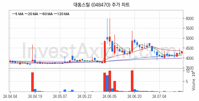 가스관사업 관련주 대동스틸 주식 종목의 분석 시점 기준 최근 일봉 차트