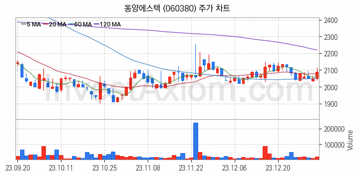 가스관사업 관련주 동양에스텍 주식 종목의 분석 시점 기준 최근 일봉 차트