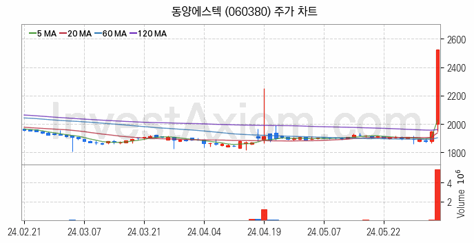 가스관사업 관련주 동양에스텍 주식 종목의 분석 시점 기준 최근 일봉 차트