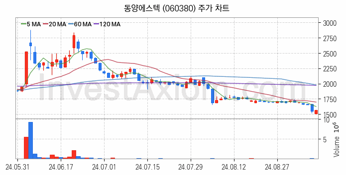 가스관사업 관련주 동양에스텍 주식 종목의 분석 시점 기준 최근 일봉 차트