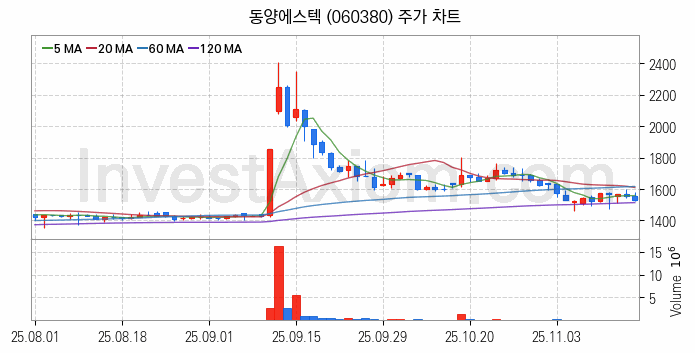 가스관사업 관련주 동양에스텍 주식 종목의 분석 시점 기준 최근 일봉 차트