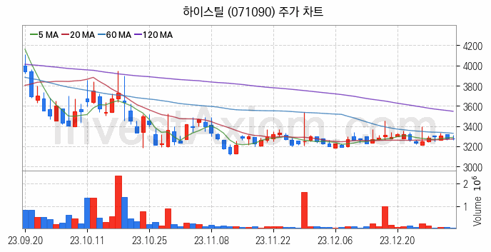 가스관사업 관련주 하이스틸 주식 종목의 분석 시점 기준 최근 일봉 차트