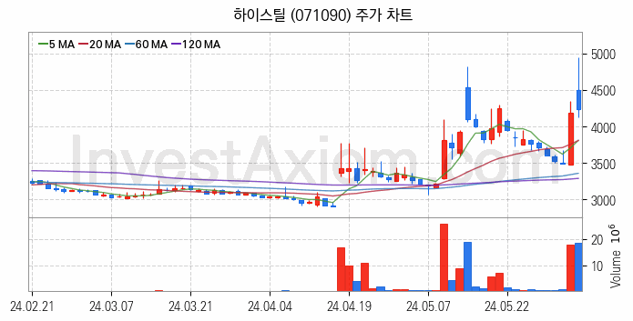 가스관사업 관련주 하이스틸 주식 종목의 분석 시점 기준 최근 일봉 차트