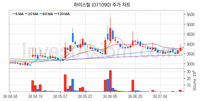 가스관사업 관련주 하이스틸 주식 종목의 분석 시점 기준 최근 일봉 차트