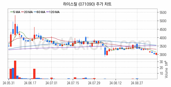 가스관사업 관련주 하이스틸 주식 종목의 분석 시점 기준 최근 일봉 차트